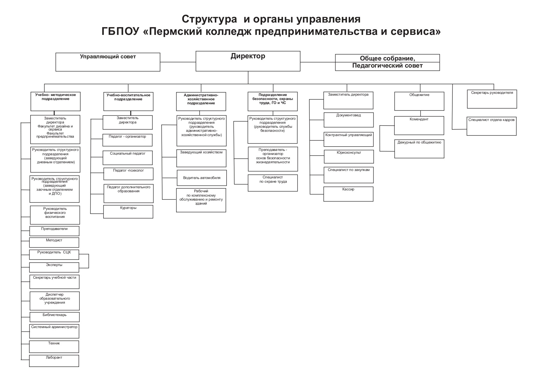 Организационная структура колледжа схема